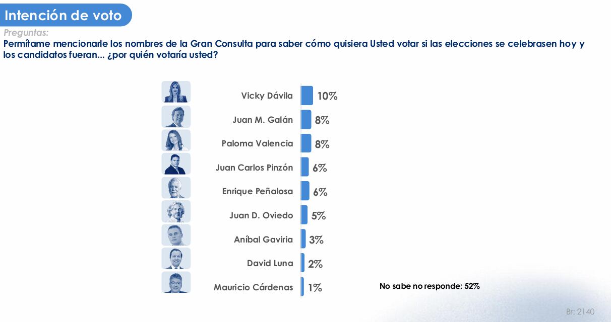 En la Gran Consulta, Vicky Dávila encabeza la intención de voto con 10%, en una coalición donde más de la mitad de los electores aún no define su candidato- Crédito YanHaass S.A