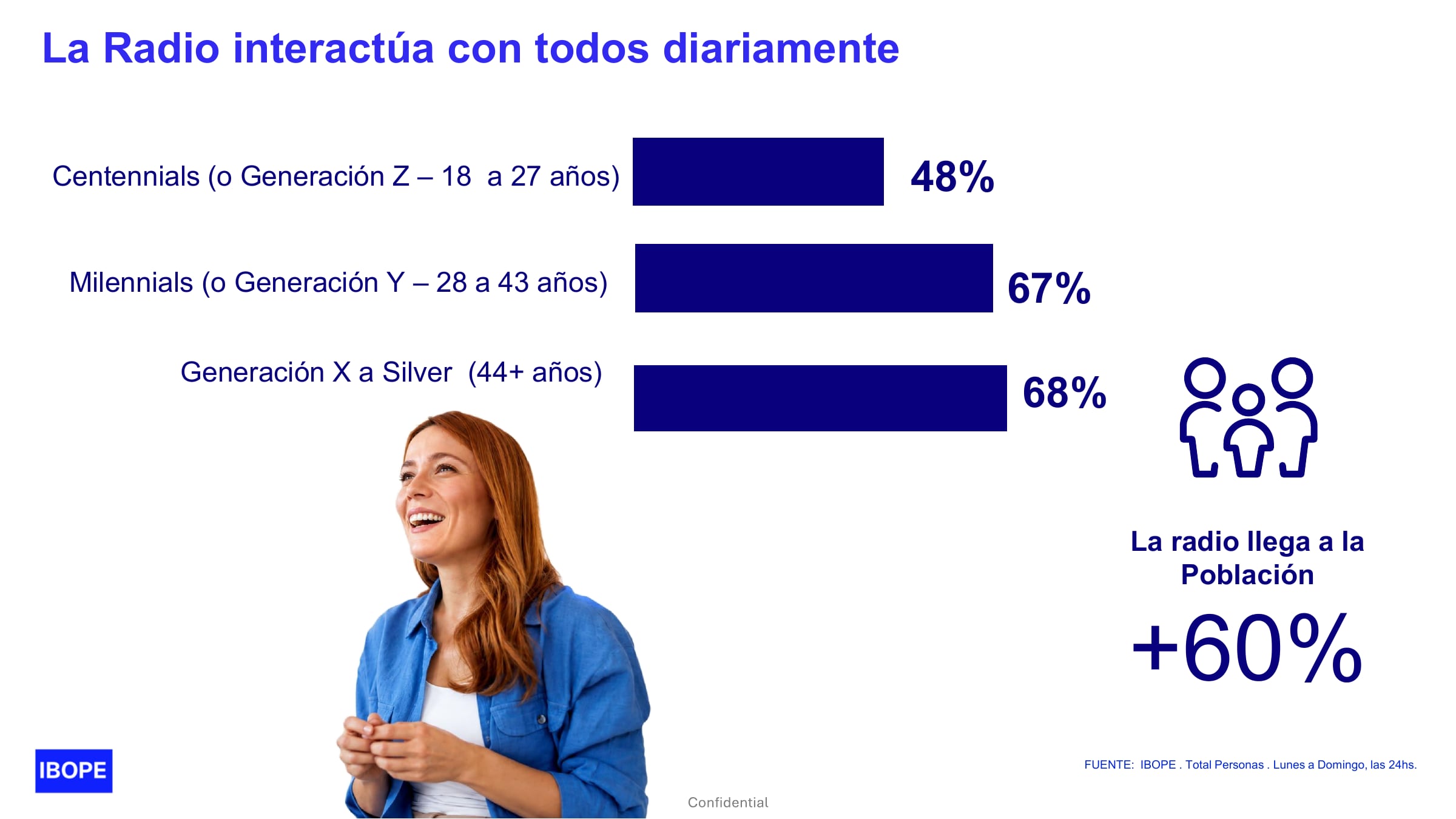 La radio alcanza a más del 60 % de la población y se desglosa por niveles de audiencia diaria desde el 48 % en jóvenes hasta el 68 % en mayores de 44 años