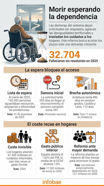 Infografía con un hombre en silla de ruedas junto a un reloj de arena, acompañada de cifras, gráficos de barras y textos explicativos.