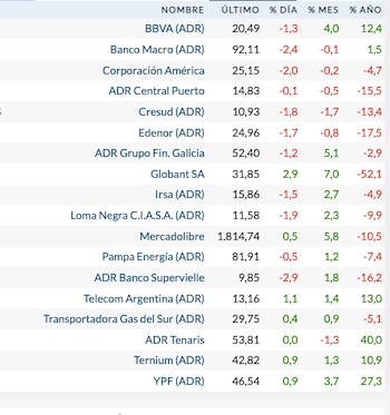Fuente: Rava Bursátil-precios en dólares (actualizado a las 12:20 horas)
