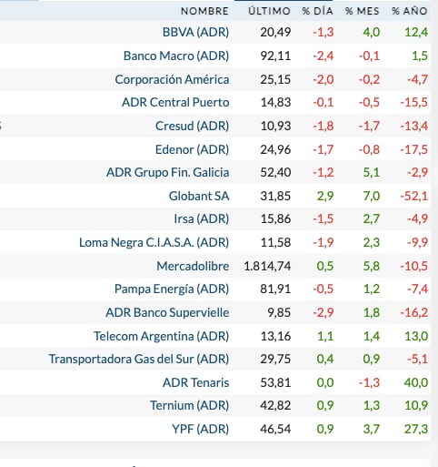 Fuente: Rava Bursátil-precios en dólares (actualizado a las 12:20 horas)