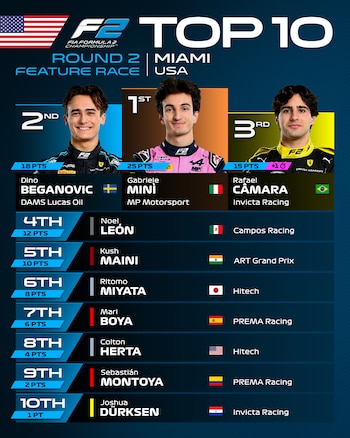 Top 10 del GP de Miami en la Fórmula 2 - crédito F2