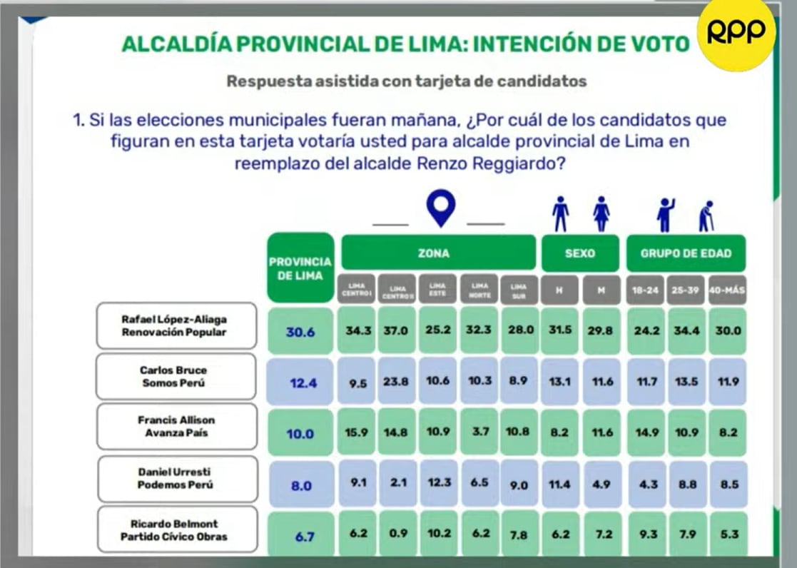 Rafael López Aliaga lidera la intención de voto para la alcaldía de Lima con 30,6 %, según encuesta de CPI - Créditos: Captura de pantalla de RPP.