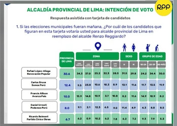 Rafael López Aliaga lidera la intención de voto para la alcaldía de Lima con 30,6 %, según encuesta de CPI - Créditos: Captura de pantalla de RPP.