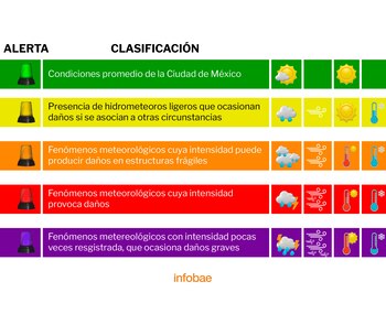 La Alerta verde representa el