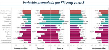 La variación por KPI (Indicador Clave de Desempeño, por su sigla en inglés), muestra que en 2019 los mayores aumentos de precios se dieron en la familia de productos de Cuidado oral, en tanto los Congelados lideraron la caída en el consumo respecto de 2018