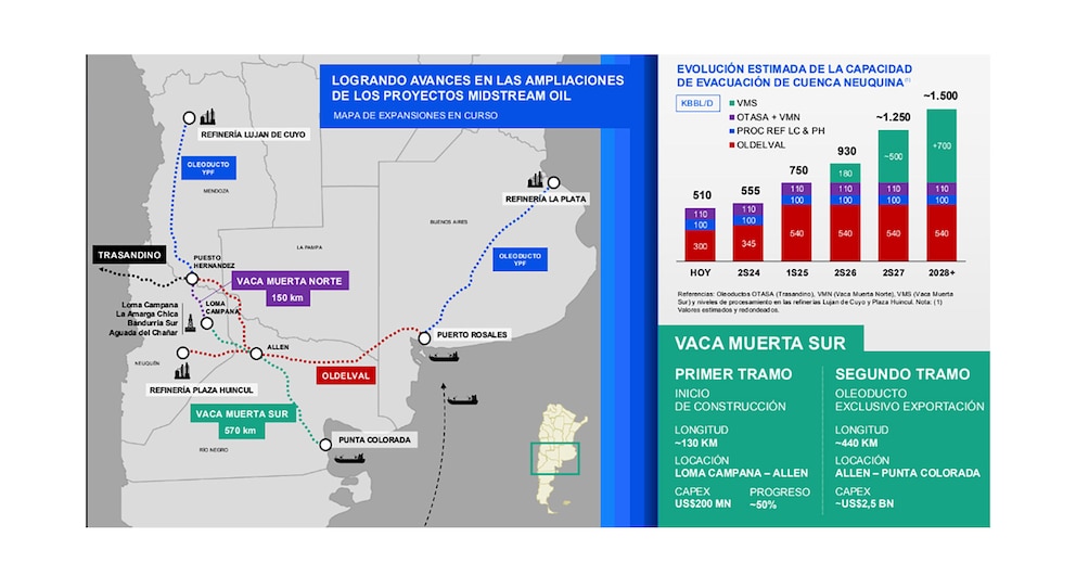 Histórico préstamo de USD 2.000 millones para construir el mega oleoducto Vaca Muerta Sur