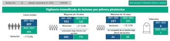 Vigilancia intensificada de lesiones por pólvora 31 de diciembre. (INS)