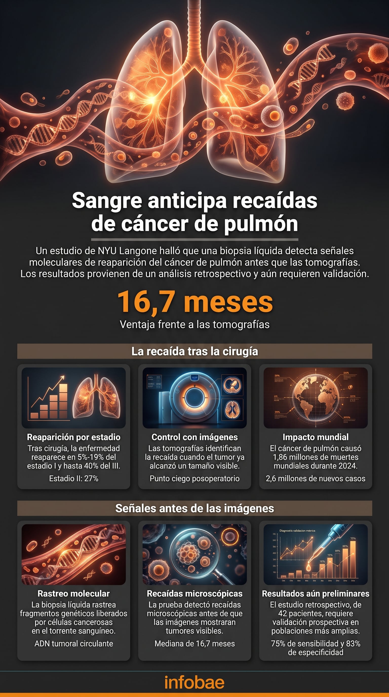 La reaparición del cáncer de pulmón de células no pequeñas afecta hasta al 19% de los pacientes operados en estadio I (Imagen Ilustrativa Infobae)
