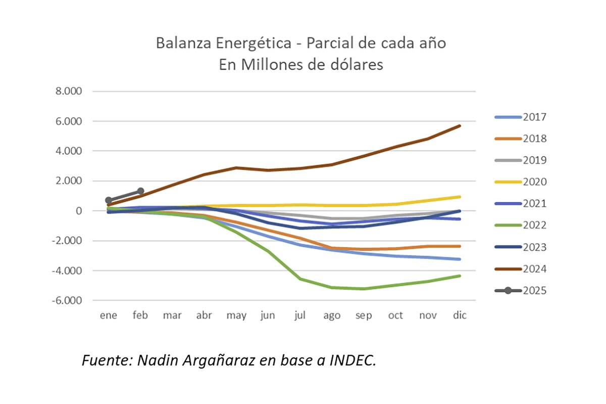 El sector energético y su impacto en el superávit comercial frente a la caída de reservas