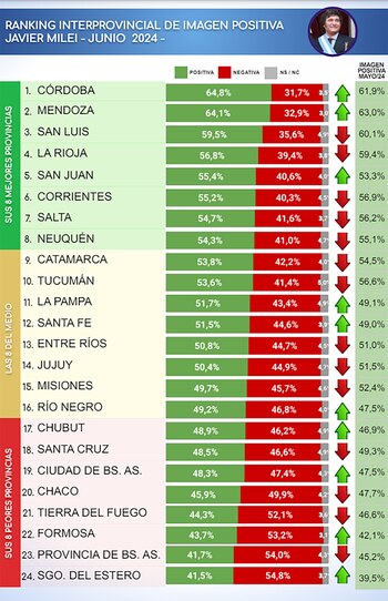 Encuesta de CB Mayo 2024 intendentes gobernadores y presidente Milei