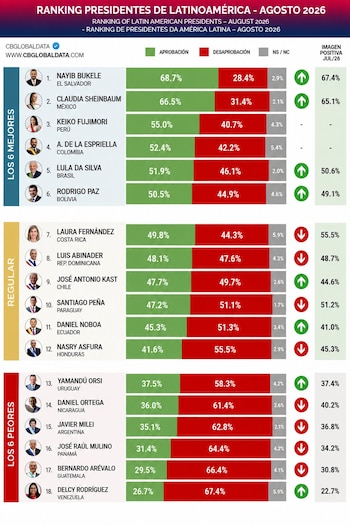 Tabla con la lista de dieciocho mandatarios latinoamericanos, sus porcentajes de aprobación, desaprobación e imagen positiva de agosto de 2026