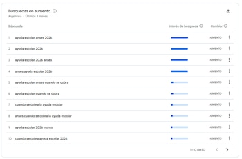 Entre las consultas relacionadas en aumento se encuentran preguntas acerca de monto y fecha de cobro, según Google Trends.