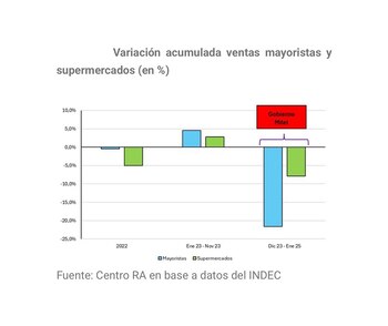 Variación acumulada de ventas mayoristas