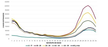 Gráfica de casos activos por