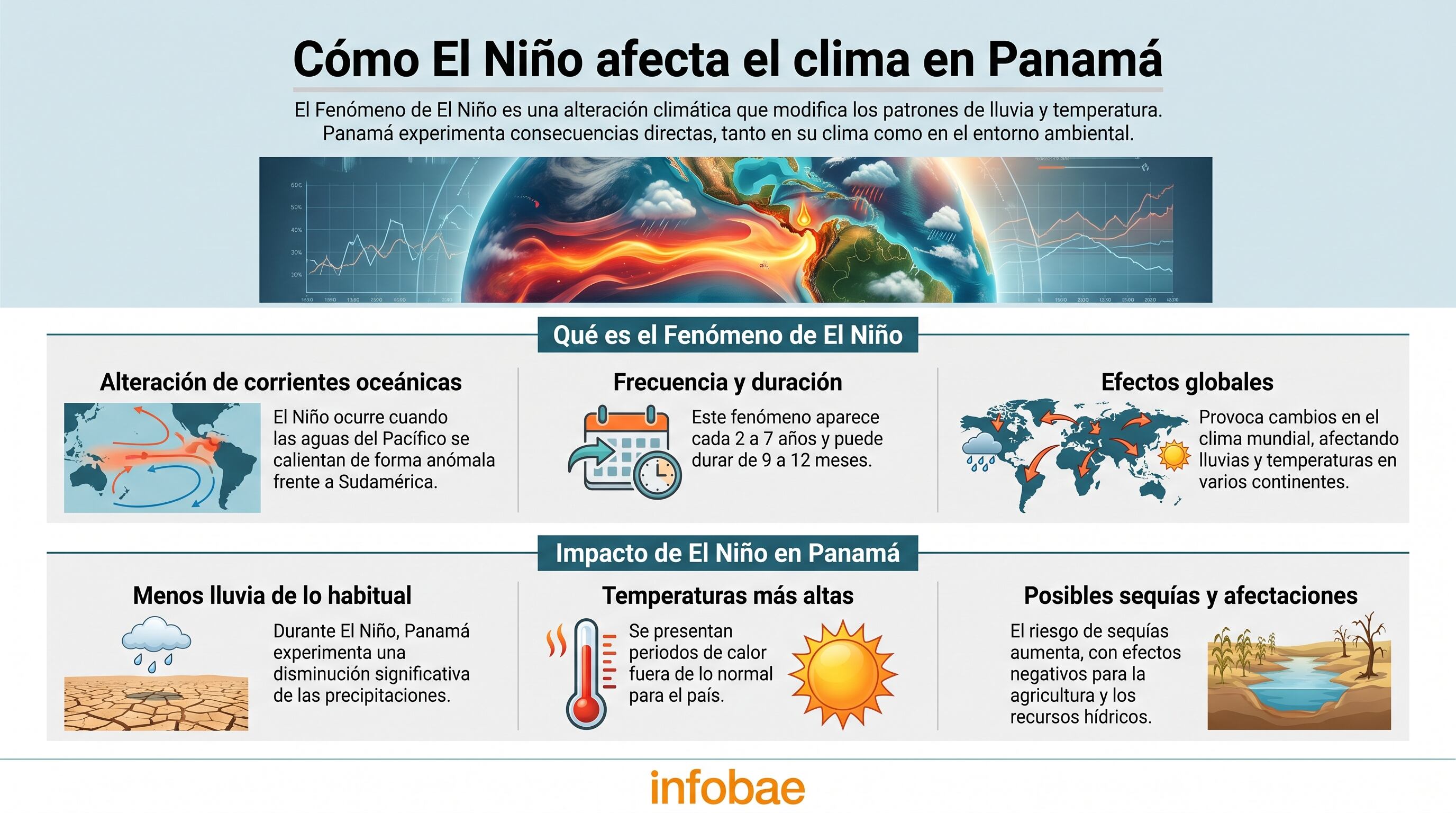 El Niño suele provocar disminución de lluvias y mayor riesgo de sequías en la vertiente del Pacífico panameño. (Imagen Ilustrativa Infobae)