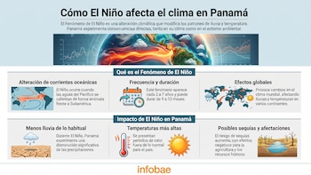 Panamá entra en alerta por El Niño y prevén impactos durante todo 2026