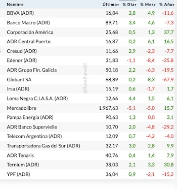 Acciones locales en Wall Street