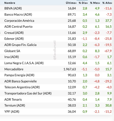 Acciones locales en Wall Street (Rava)