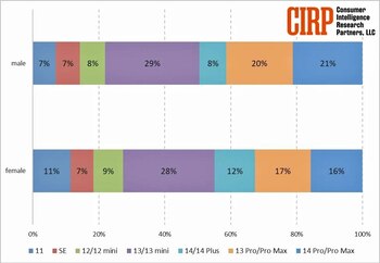 Preferencias en modelos de iPhone