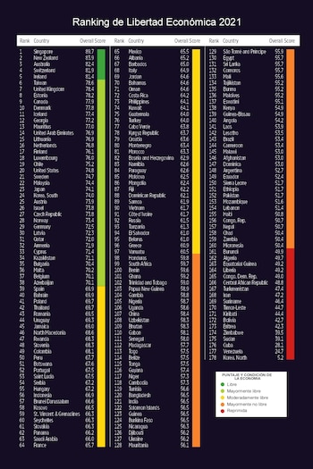 El ranking de libertad económica