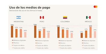 Gráficos Mastercard