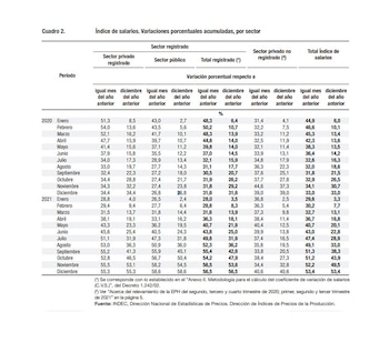 Índice de salarios.