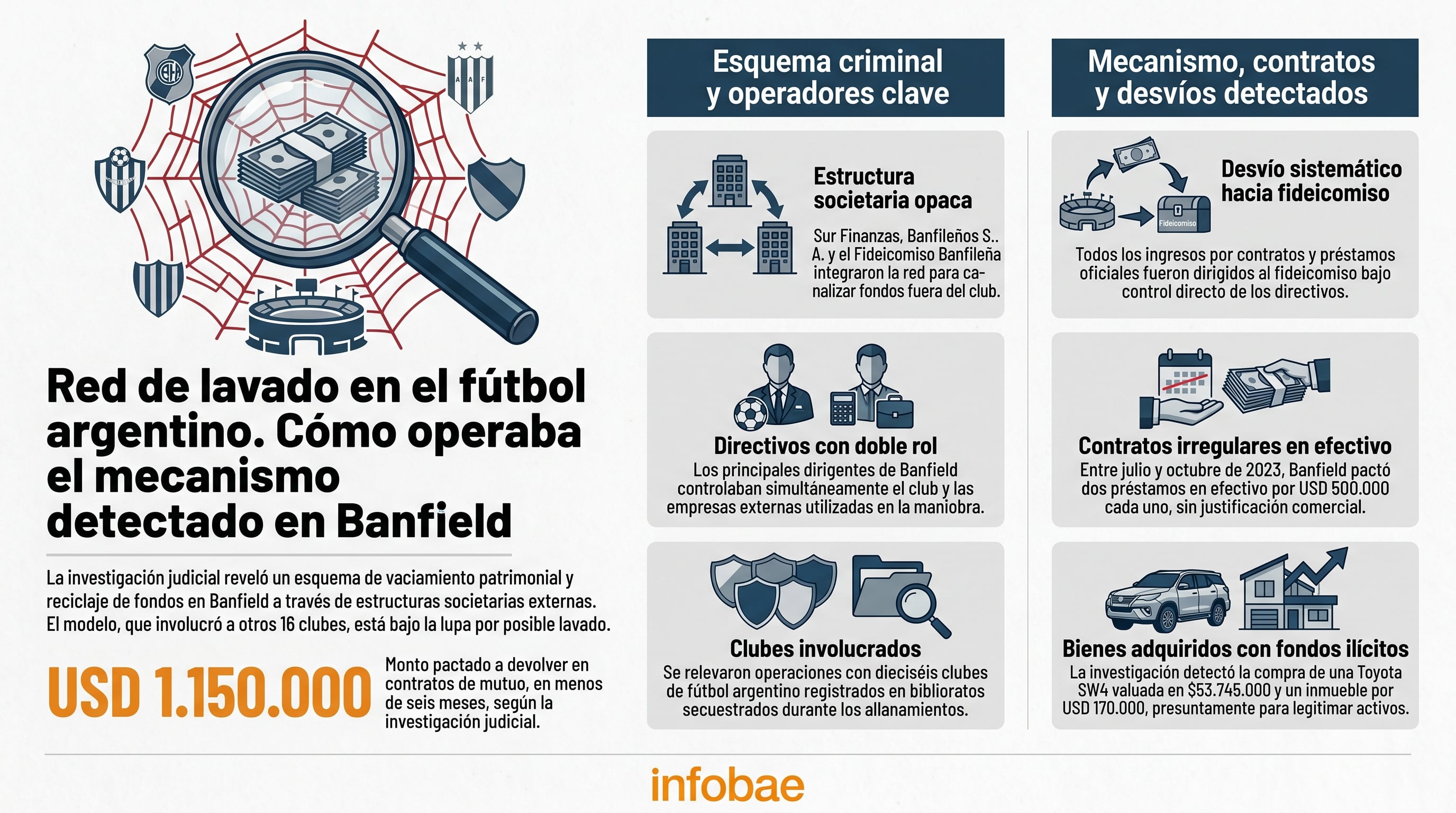 Una investigación judicial desvela un esquema de lavado de dinero y vaciamiento patrimonial en el Club Banfield, involucrando a 16 clubes de la AFA y desviando USD 1.150.000. (Imagen Ilustrativa Infobae)