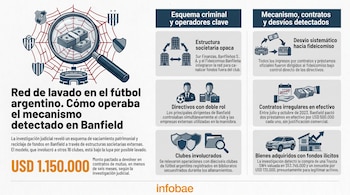 Infografía de red de lavado en fútbol argentino: lupa sobre dinero, escudos de clubes y estadio. Presenta esquema criminal, desvíos y bienes ilícitos; USD 1.150.000.