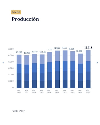 La producción de leche de