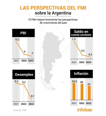 Las proyecciones del FMI en