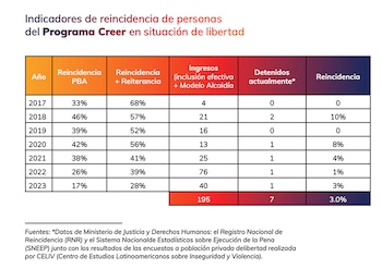 Los índices de reincidencia y