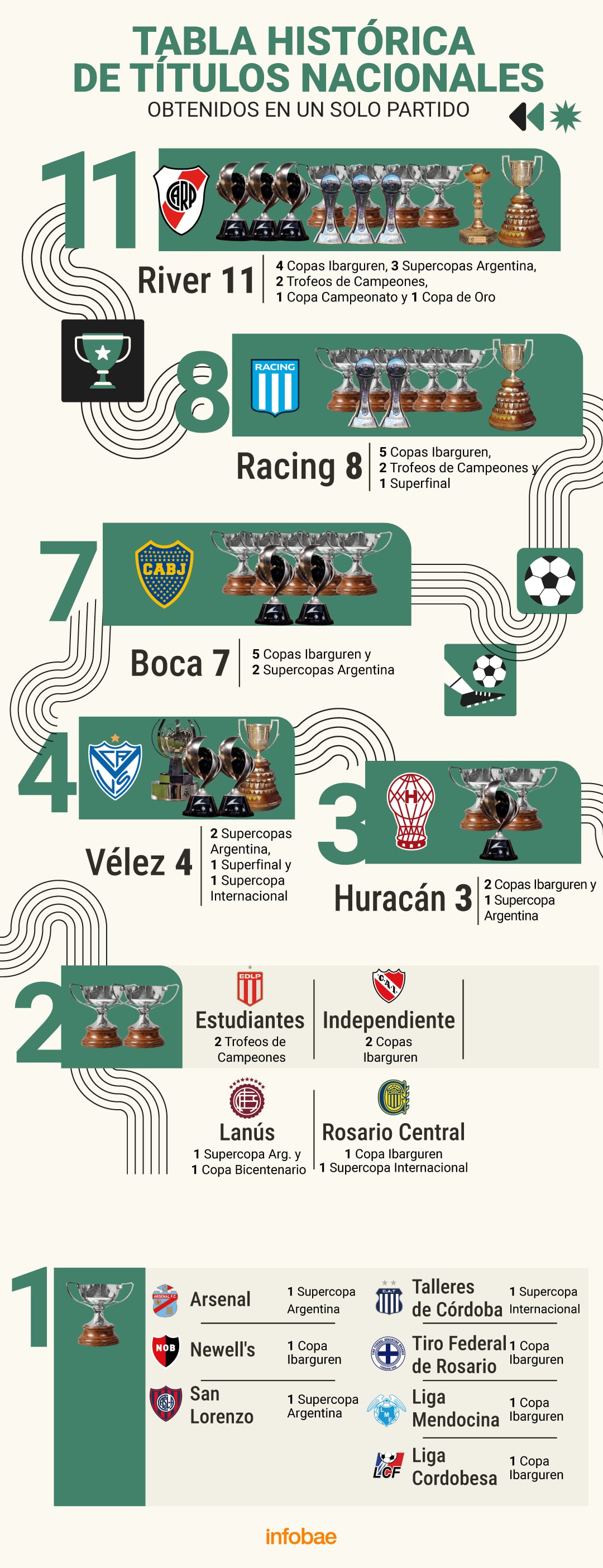 Tabla histórica de títulos de clubes por un partido (Central campeón)