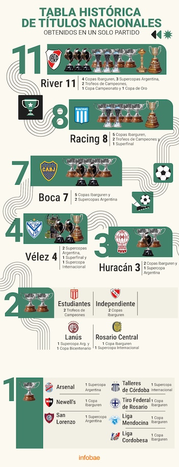 Tabla histórica de títulos de clubes por un partido (Central campeón)