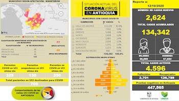 Último reporte de la gobernación