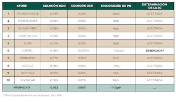 La Comisión Nacional del Sistema
