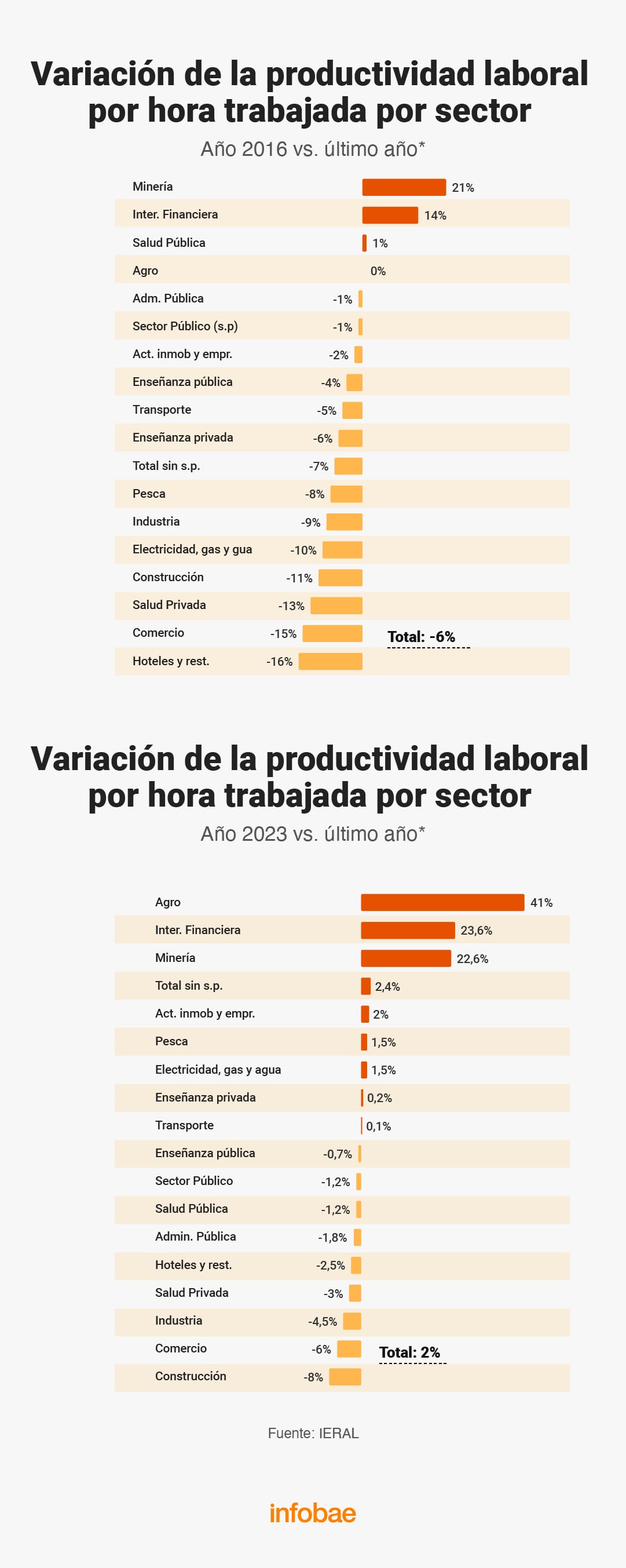 Evolución de la productividad laboral por hora trabajada según los sectores económicos
