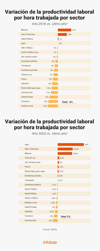 Dos gráficos de barras horizontales que detallan porcentajes de variación en la productividad laboral por sectores de la economía