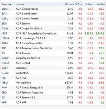 Fuente: Rava Bursátil. Precios en