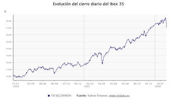 VÍDEO: El Ibex 35 se