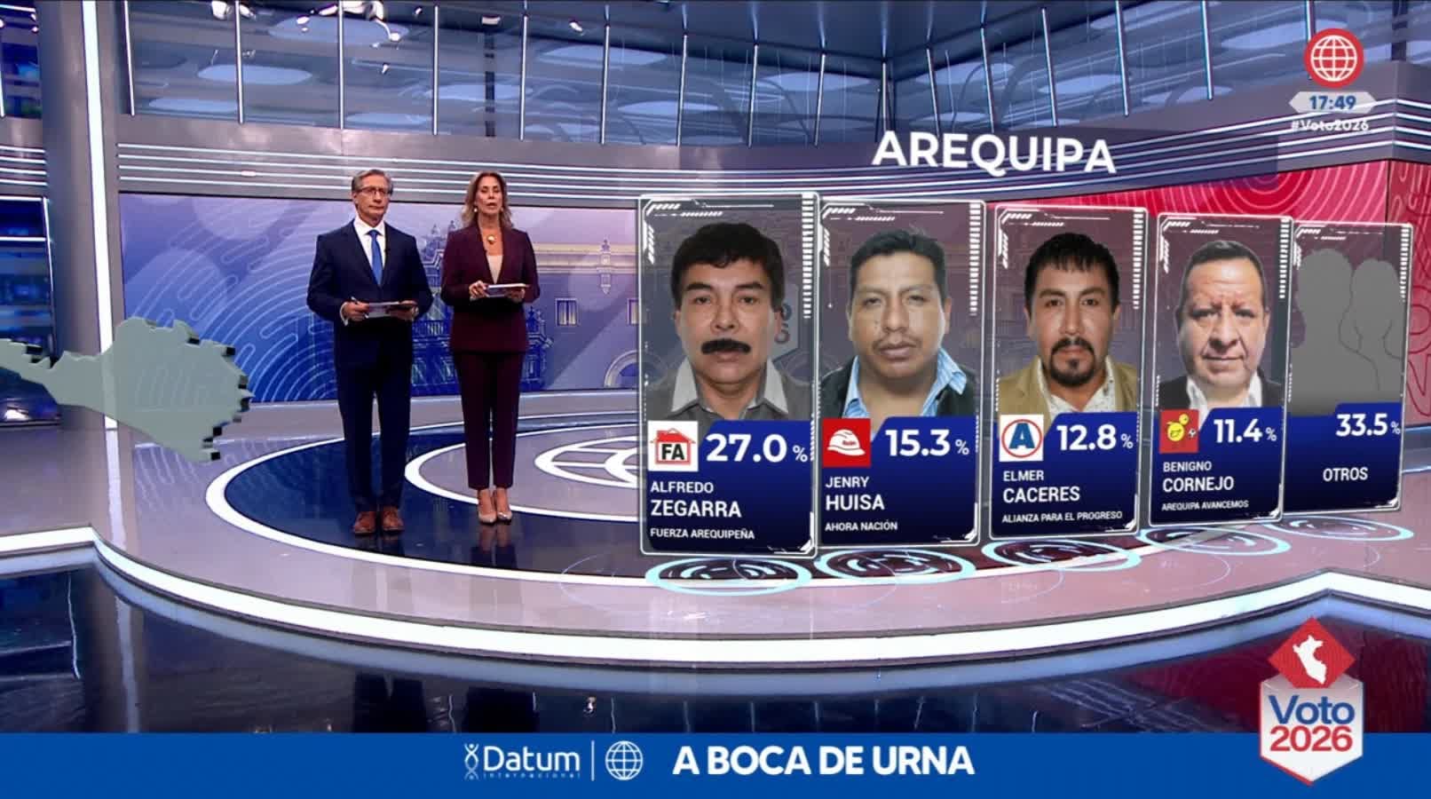 Un estudio a boca de urna de la encuestadora Datum ubica a Alfredo Zegarra en el primer lugar de la contienda electoral en Arequipa con el 27 por ciento de los votos. (América TV)