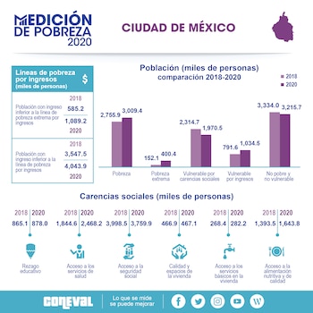 (Foto: Twitter/coneval)
