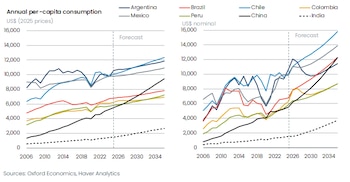Dos gráficos de líneas con consumo per cápita anual de Argentina, Brasil, Chile, Colombia, México, Perú, China, India, entre 2006 y 2034, incluyendo proyecciones