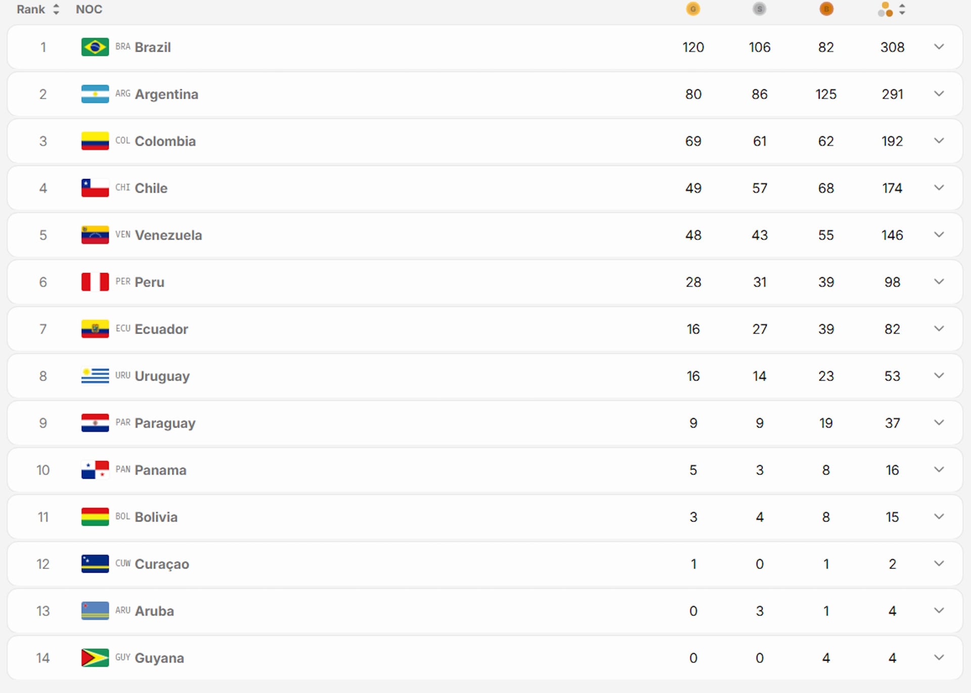 Así está el medallero a horas del final de los Juegos Suramericanos 2026
