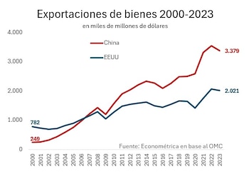 Socios como Europa también desequilibran