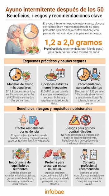 Infografía con título Ayuno intermitente después de los 50. Ilustra mujer, reloj, comida, íconos de ayuno, peso, salud, riesgo y médico. Logo de Infobae.