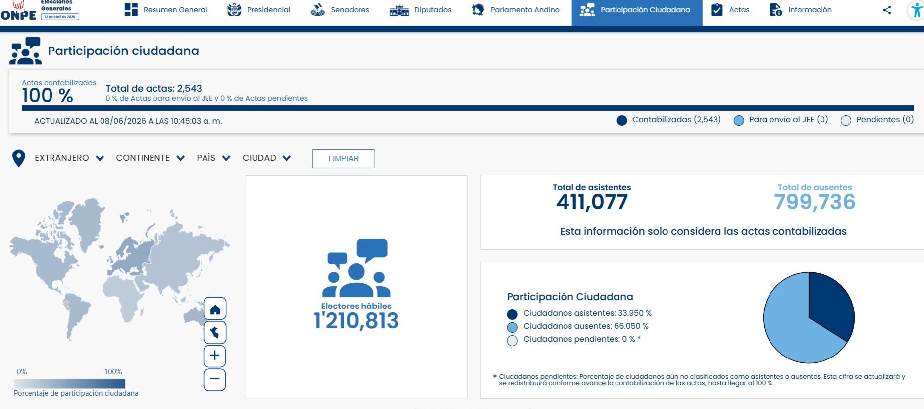 El sitio web de ONPE presenta los resultados de participación ciudadana con un 100% de actas contabilizadas, mostrando el total de asistentes y ausentes de las elecciones. (ONPE)