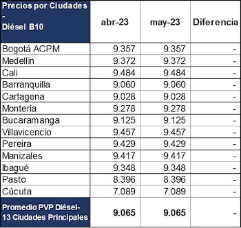 Tabla de promedio del precio
