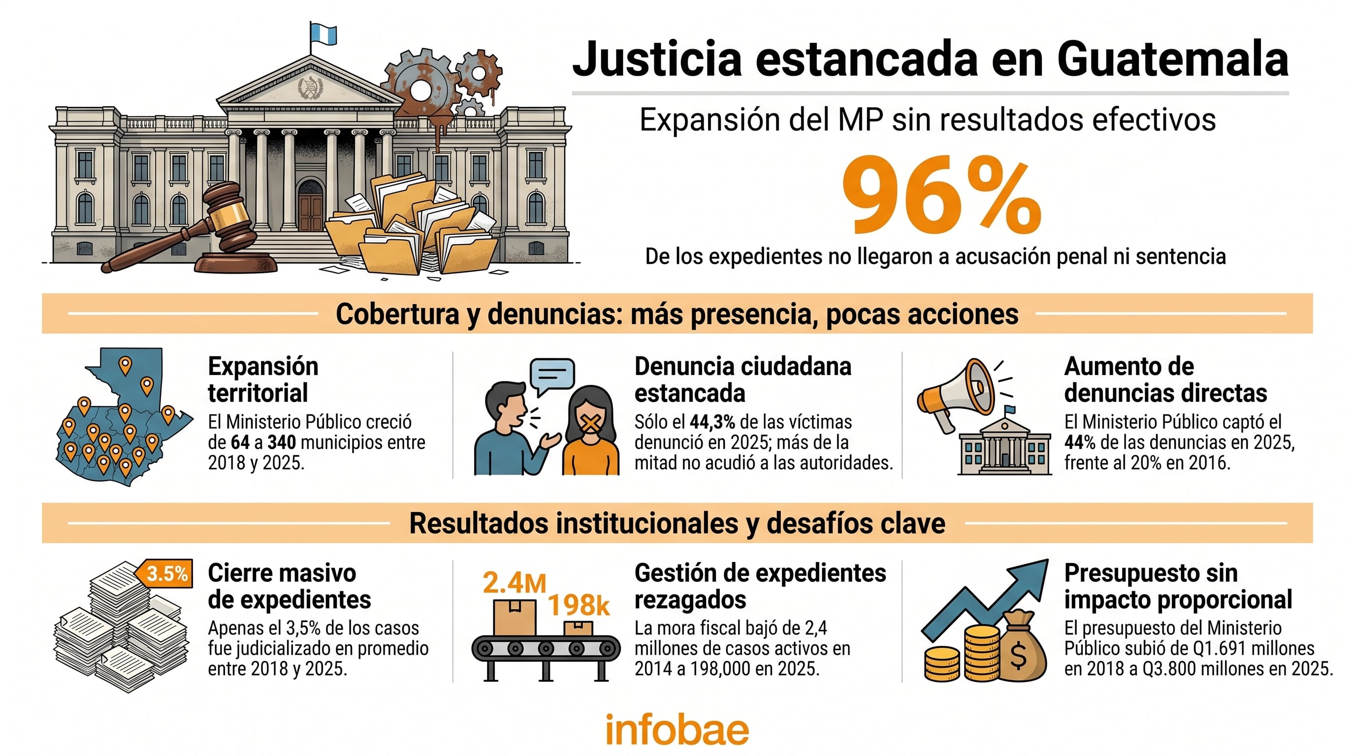 La infografía detalla que el Ministerio Público de Guatemala, a pesar de su expansión y presupuesto, solo judicializa un pequeño porcentaje de casos, dejando el 96% sin acusación ni sentencia. (Imagen Ilustrativa Infobae)