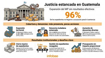 Infografía titulada 'Justicia estancada en Guatemala'. Muestra un edificio judicial, un martillo de juez, mapas, iconos de personas y documentos, y gráficos económicos.
